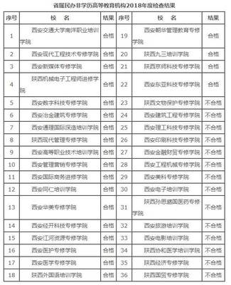 14所学校不合格!陕西民办非学历高等教育机构年检公布!